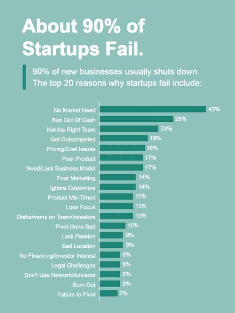 Online startup business failure rate