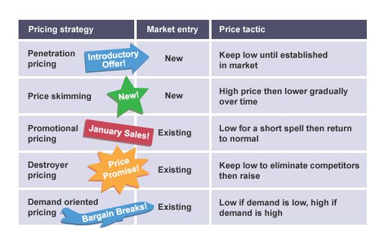Pricing strategies table - how to determine the right pricing strategy. Which pricing strategy is best?