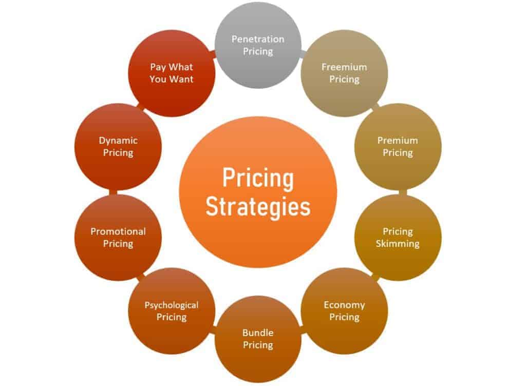 Pricing strategies chart - every pricing strategy there is to know