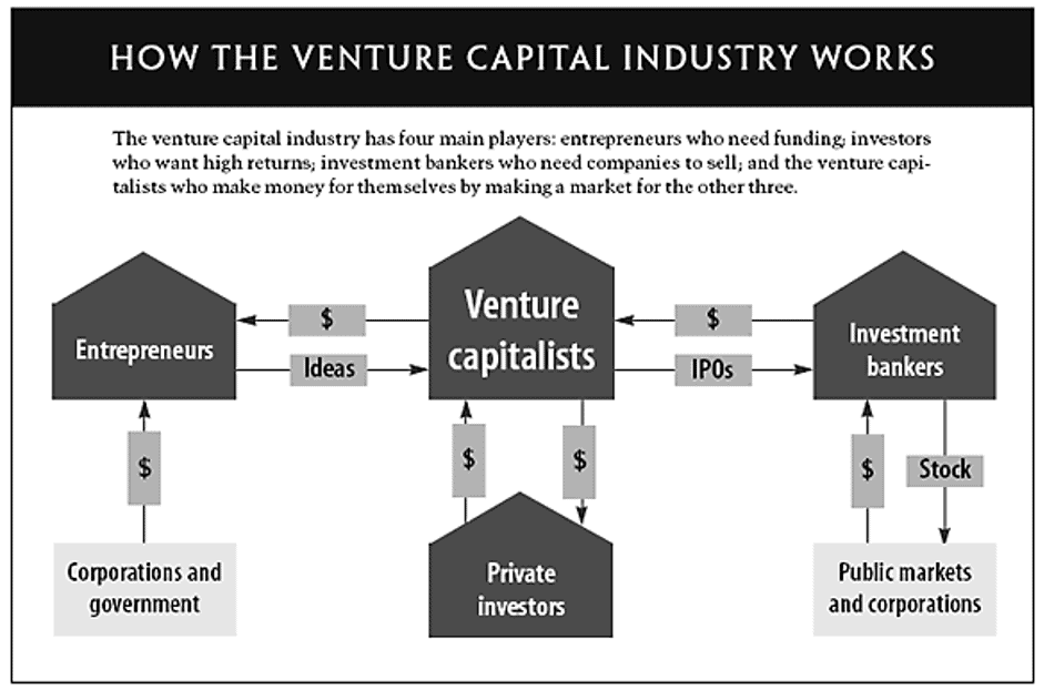 How Venture Capital industry works