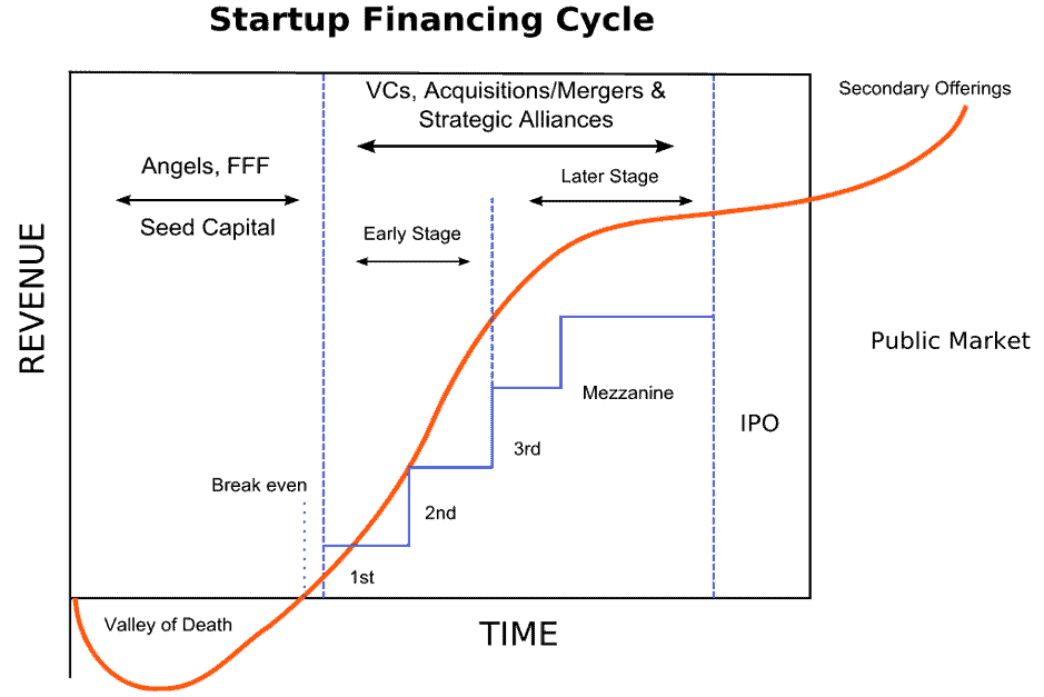 Venture Capital funding stages