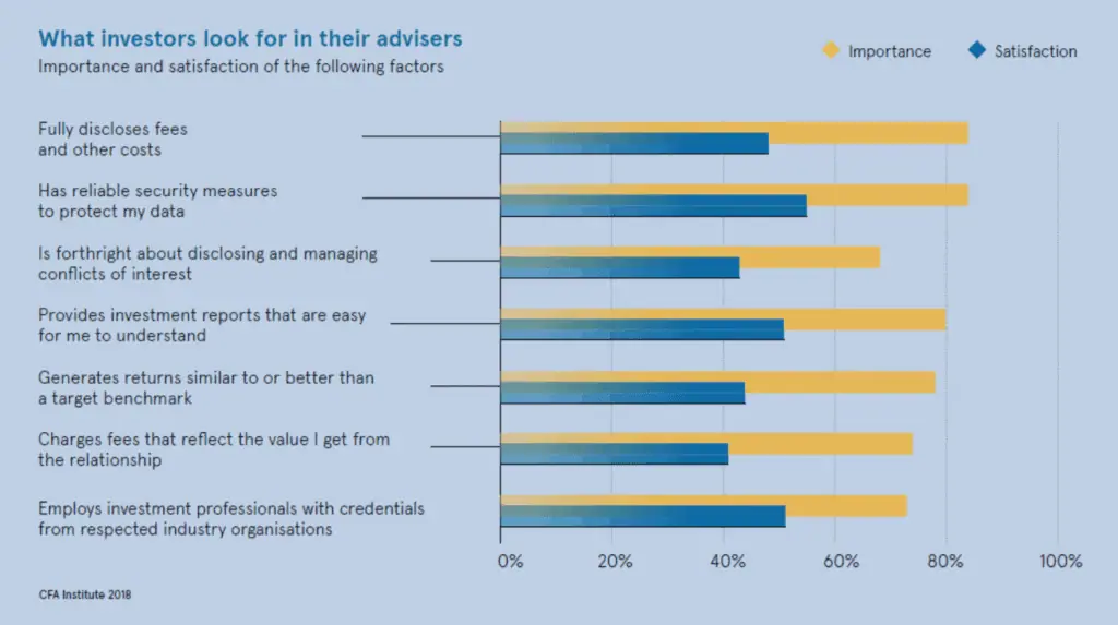 what are investor's looking for