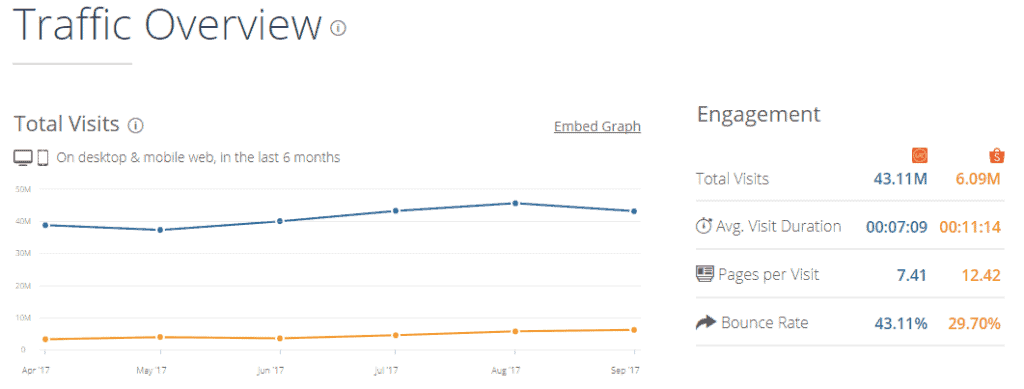 The Shopee Business Model - Shopee vs Lazada Traffic