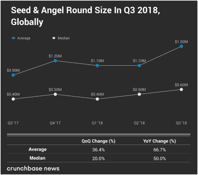 Seed & Angel Investors