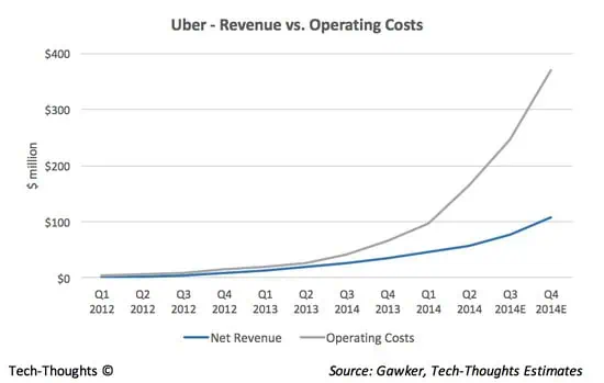 Uber - Revenue vs cost