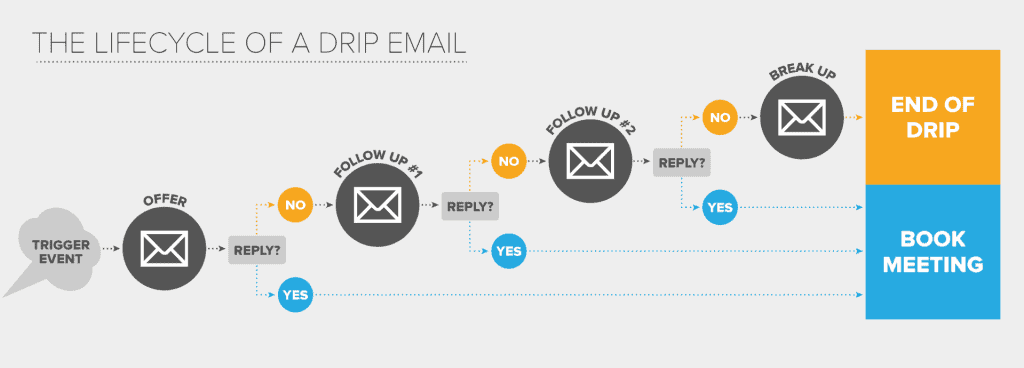 growth hack - drip email