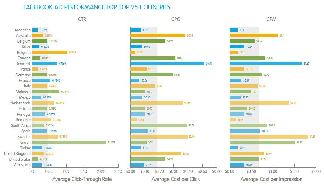 Ad Performance in Top 25 Countries