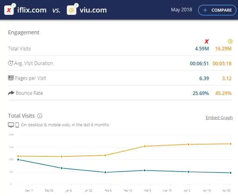 iflix vs viu traffic