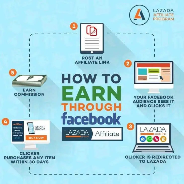 Earning with affiliate programs код. Lazada