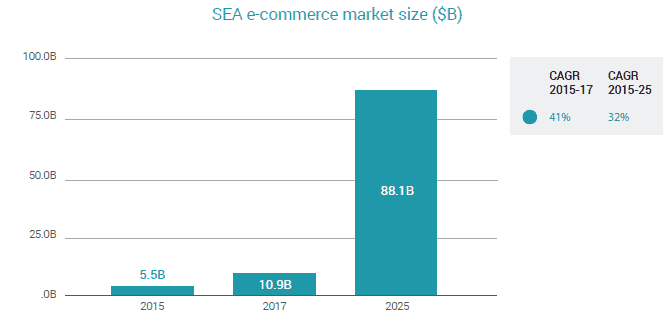 lazada business model market