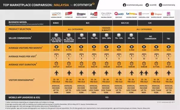 Marketplace Comparison in Malaysia