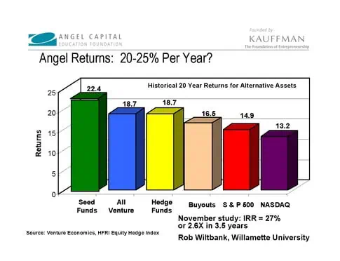 startup investment strategy numbers