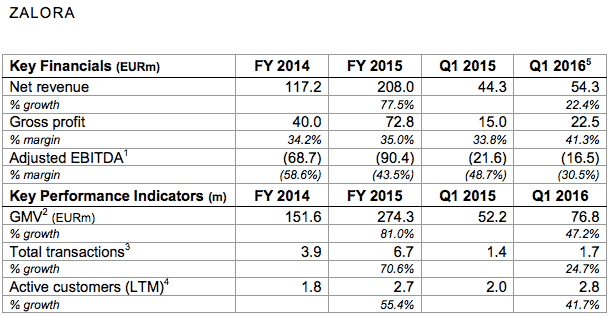 Zalora Financials and Performance Indicators