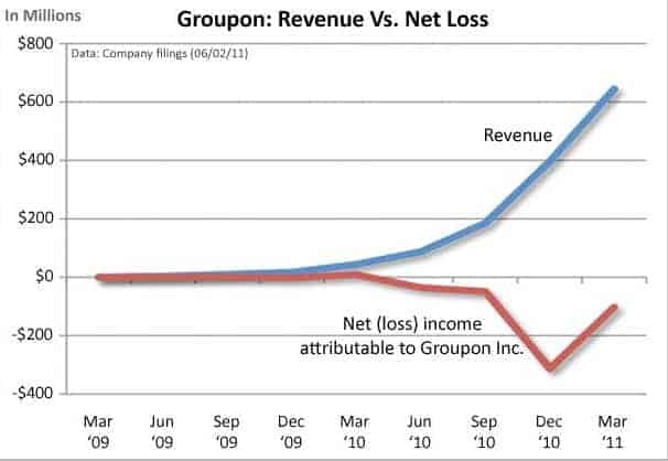Groupon Revenue vs. Net Loss