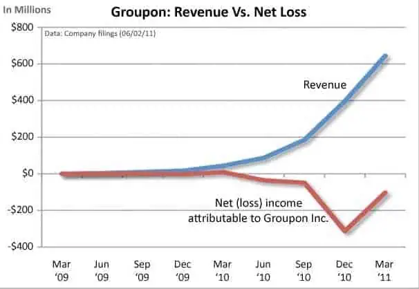 Groupon Revenue vs. Net Loss