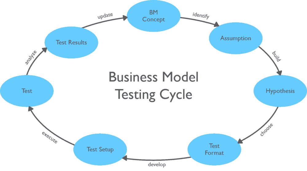 steps of creating a business model