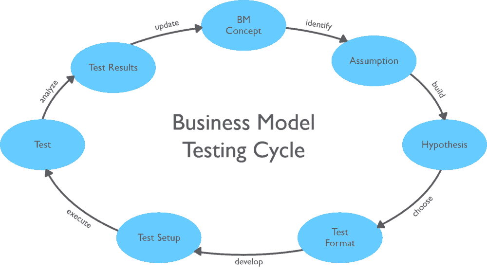 steps of creating a business model