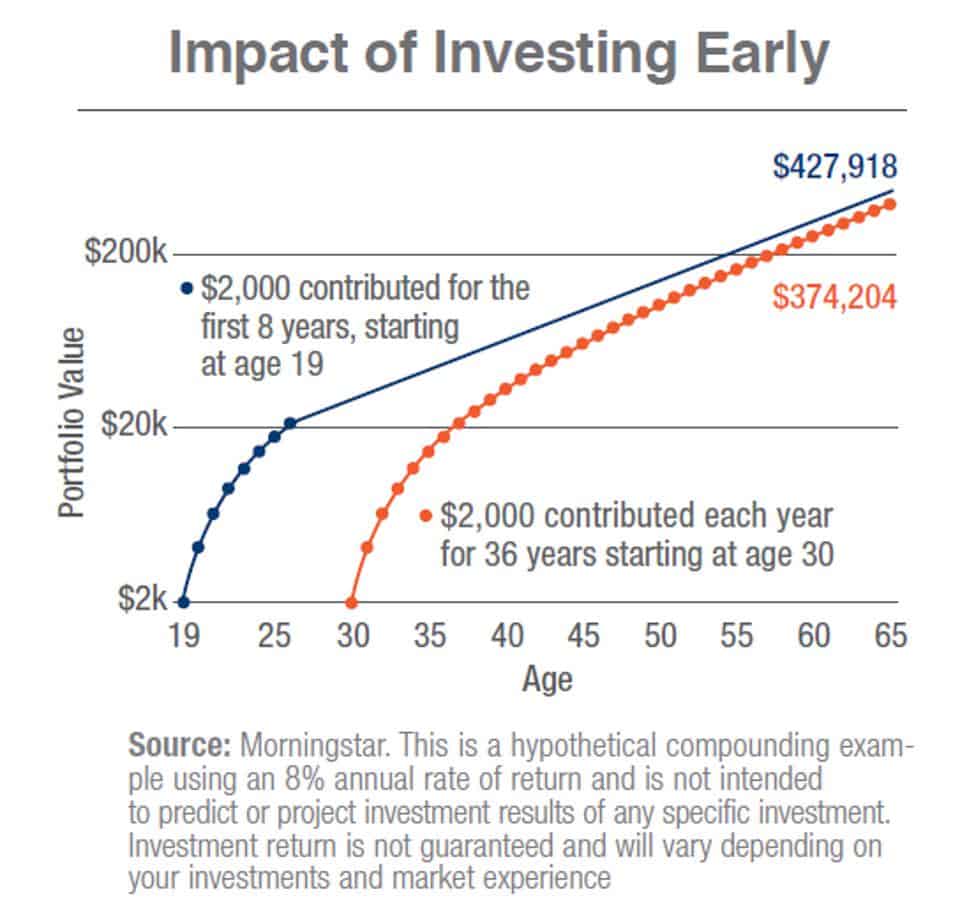 Impact of Investing Early / investments in malaysia