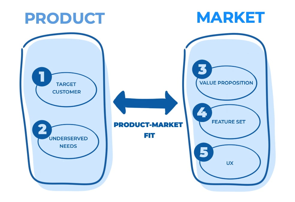 product market fit 