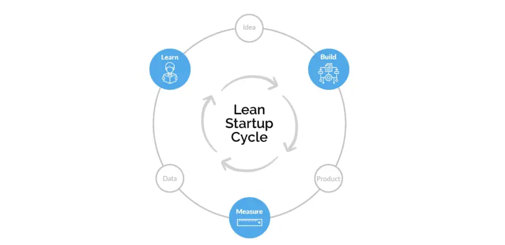 Image result for Lean Startup: Quick Success Formula infographics