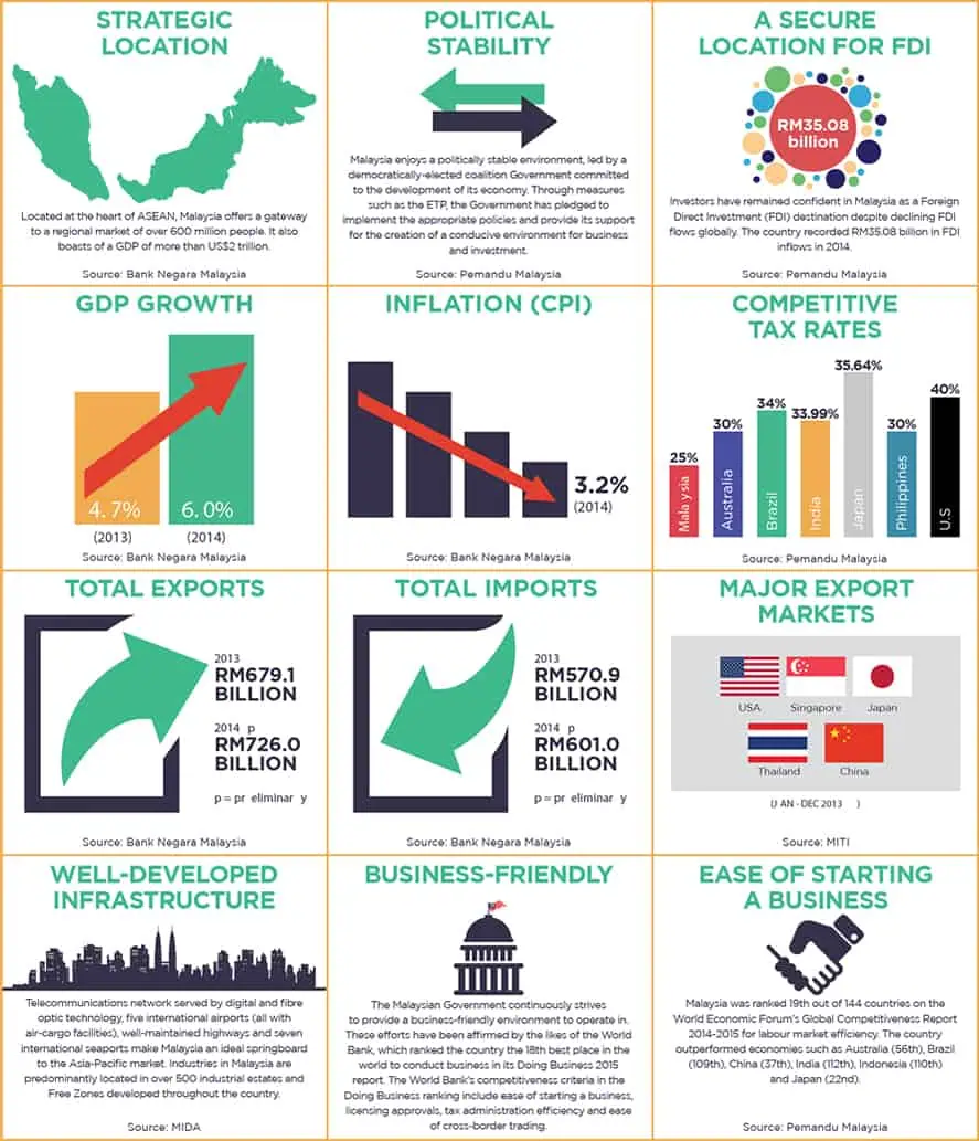 investments in malaysia