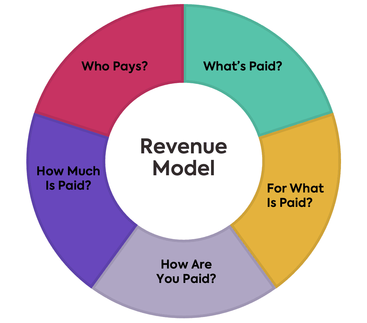 how to write revenue model in business plan