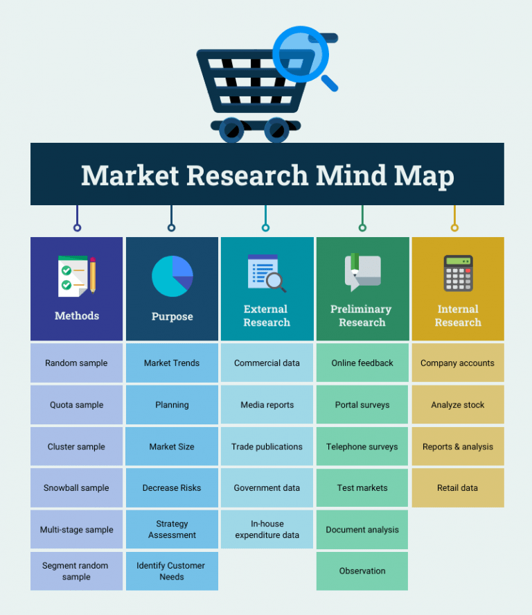 market research to startup