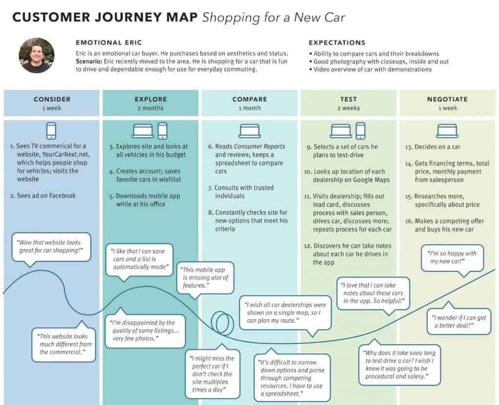 Example of Customer Journey Map