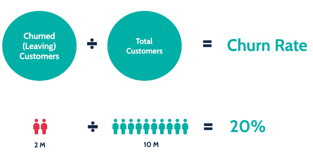 Customer Centricity / Churn Rate