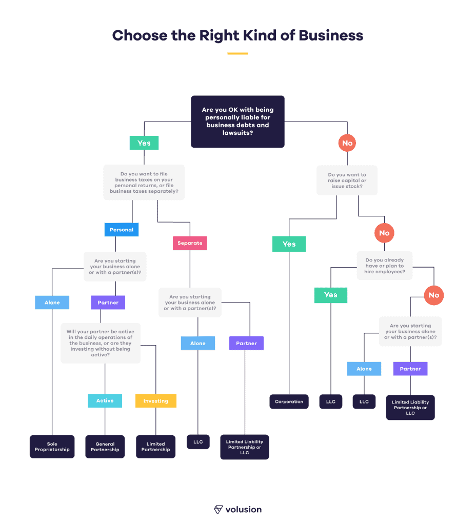 Business types - Choosing the Right Kind of Business Type