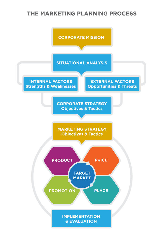 Marketing Plan / Marketing Planning Process