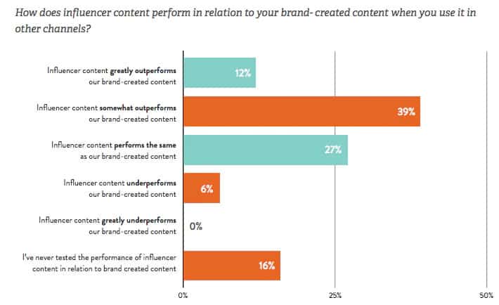 Word of Mouth Marketing statistic