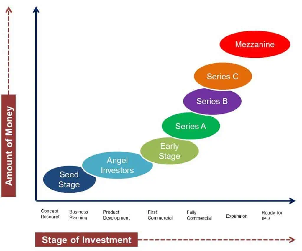 Startup Funding / Fundraising Stages For Startup