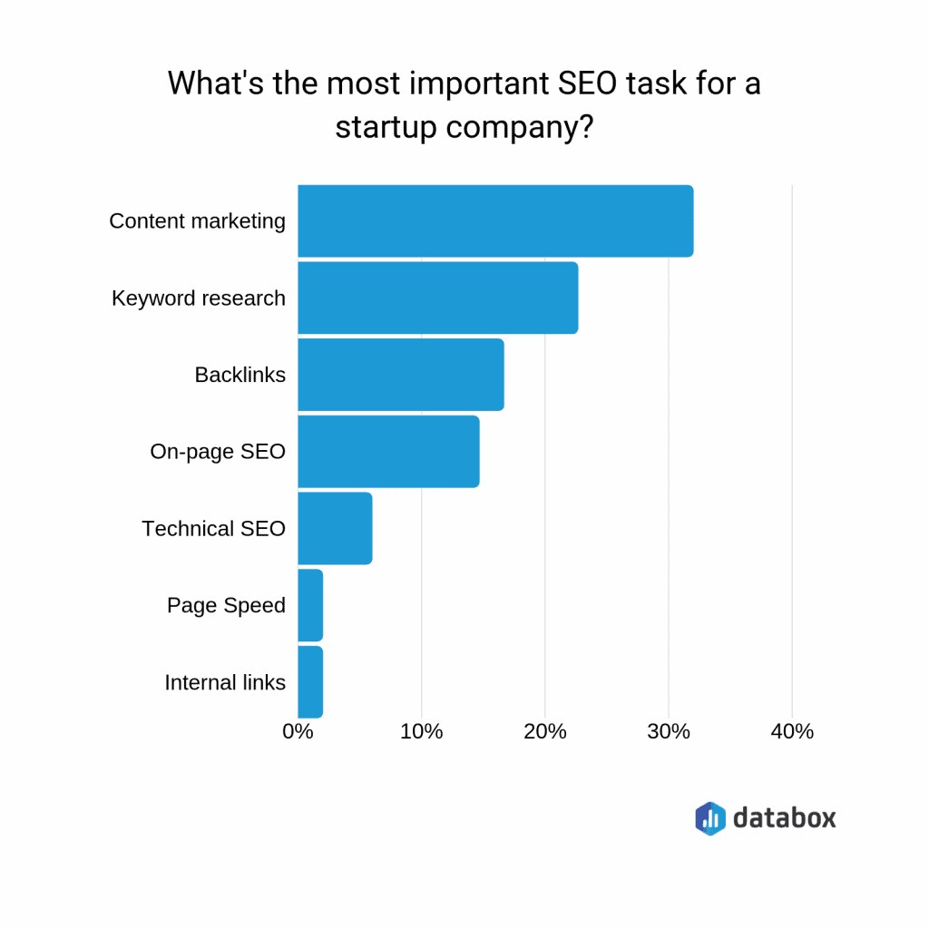 Search Engine Optimization / Importance of Content in SEO