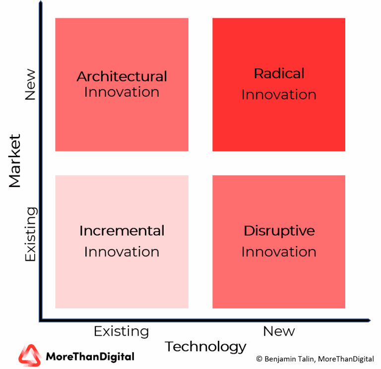 Disruptive Innovation vs Radical Innovation: What's the Difference?