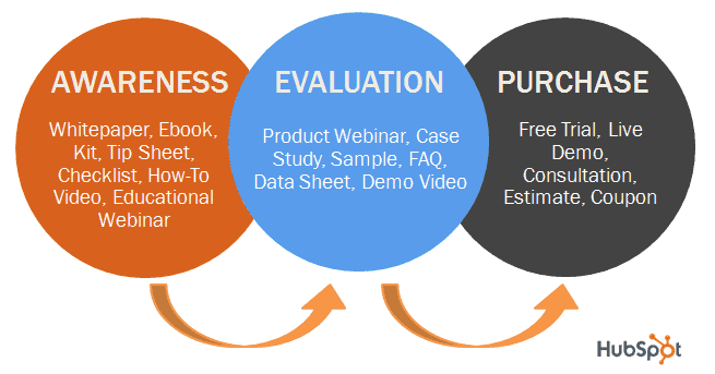 Types of content needed in different parts of sales funnels/ Content strategy