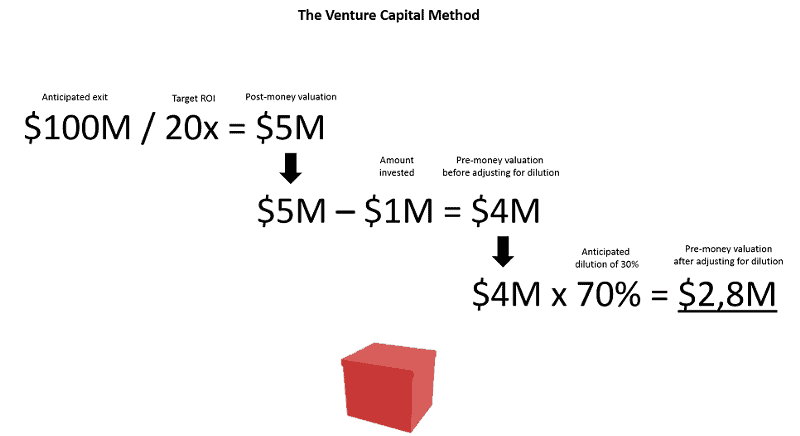 Venture Capital (VC) Method/Startup valuation