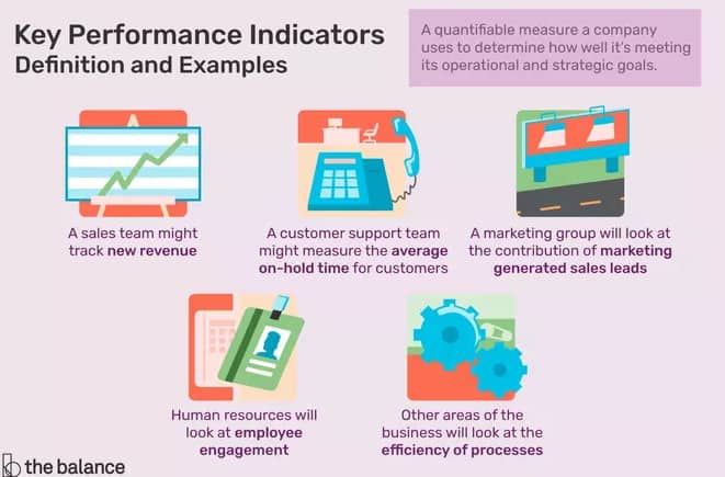 Key Performance Indicators (KPIs) / Marketing Strategy / Marketing Strategies