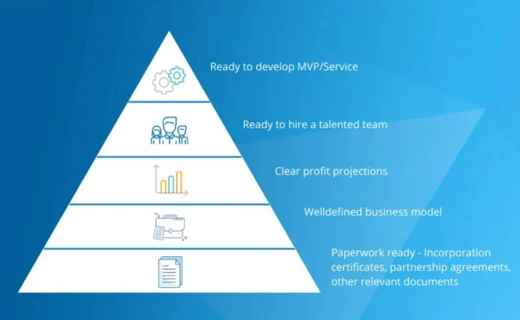 When To Raise Pre-Seed Funding