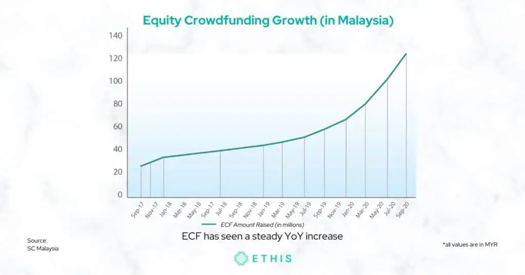 Crowdfunding in Malaysia Growing in Popularity/ Crowdfunding in Malaysia