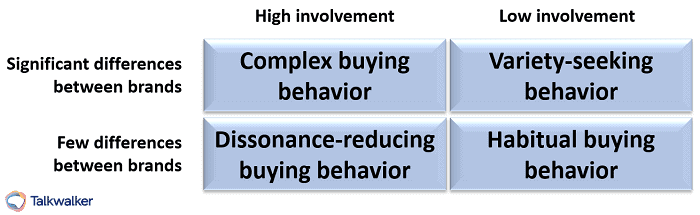 Four Types of Consumer Behaviour / Consumer Behaviour