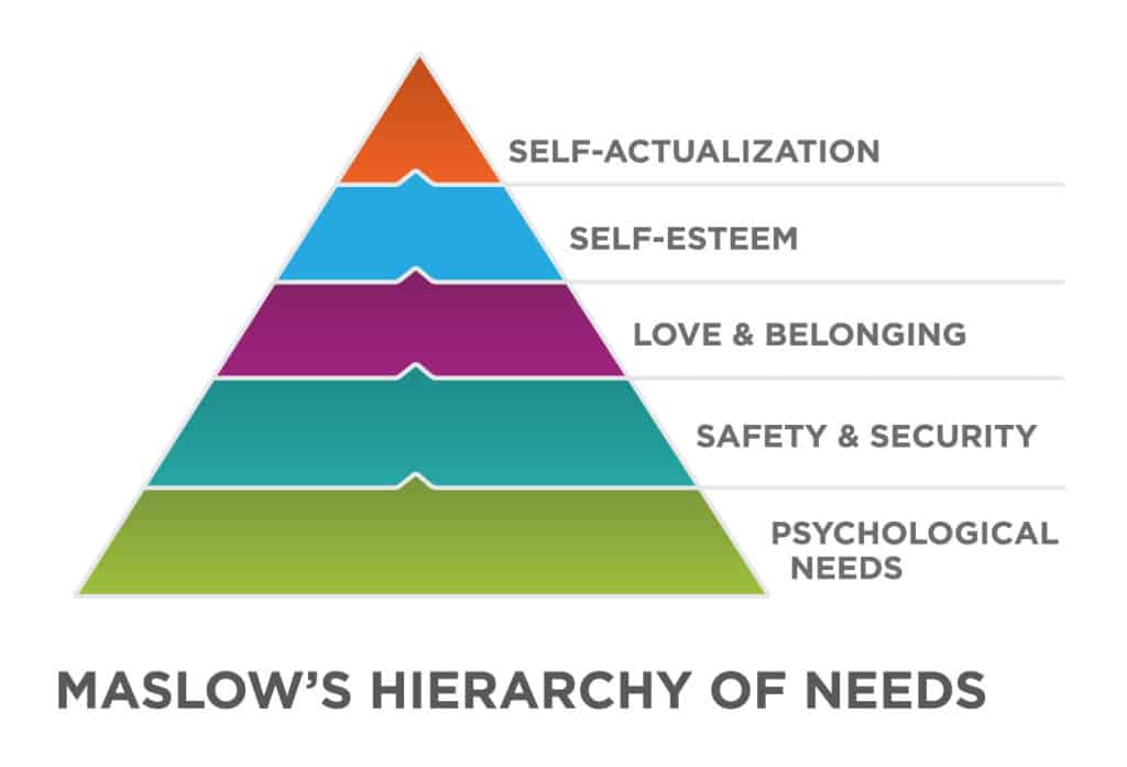 Maslow's Hierarchy of needs / consumer behaviour