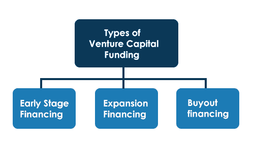 Three Types of Venture Capital Funding/ Crowdfunding in Malaysia