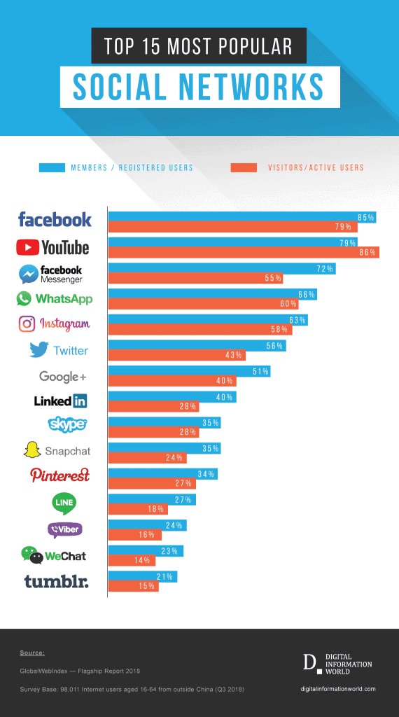 types of social media platforms / social media platforms