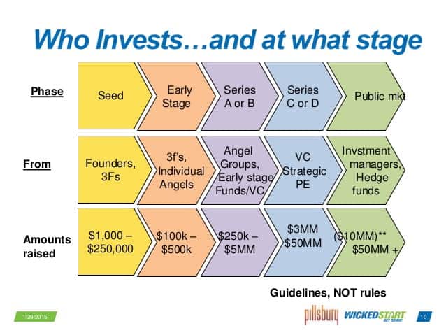 Stages of Investments/series a funding 