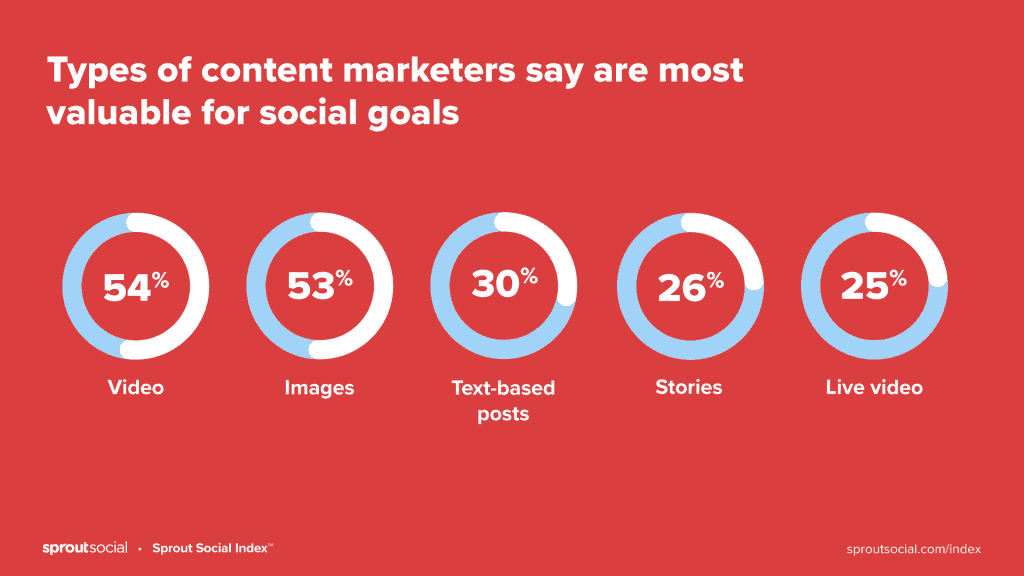 Types of Content Marketers Say Are Most Valuable for Social Goals / Social Media Marketing Strategies 