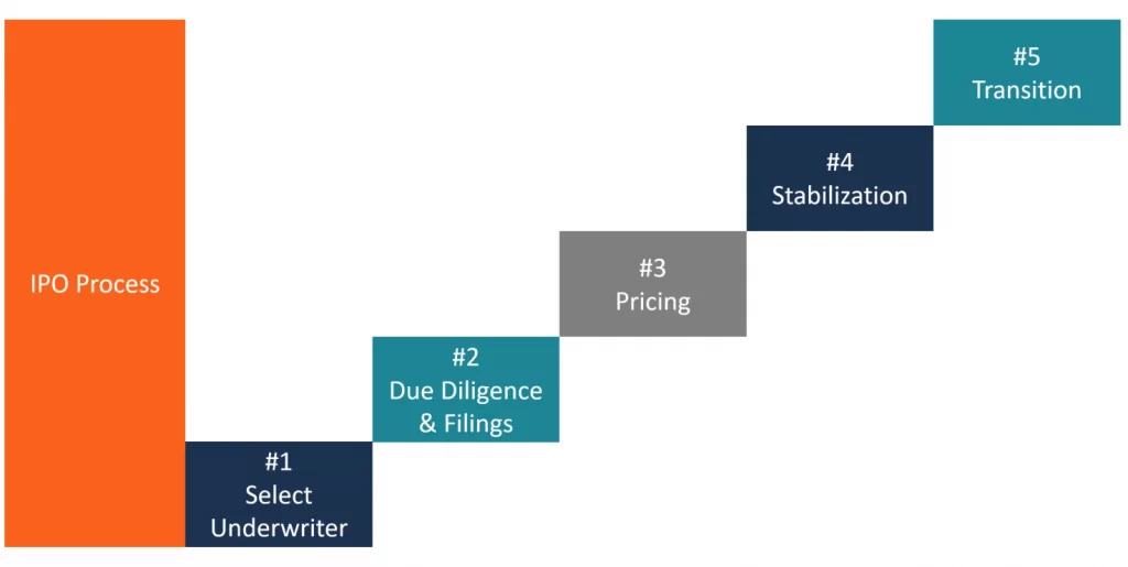 initial public offering