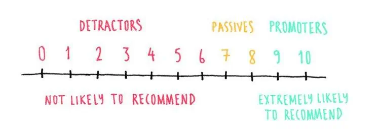 net promoter score / NPS