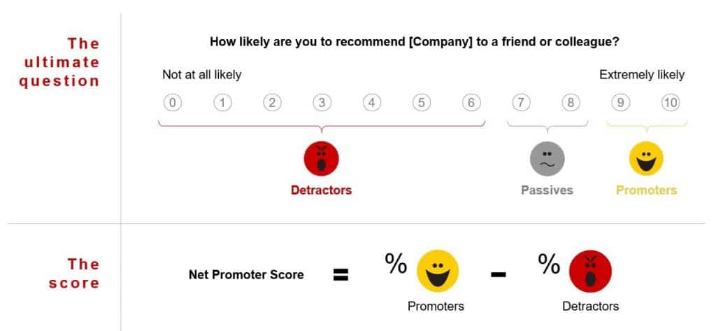 Net Promoter Score / NPS