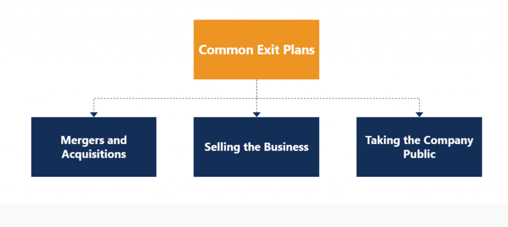 Common exit plans, exit strategy
